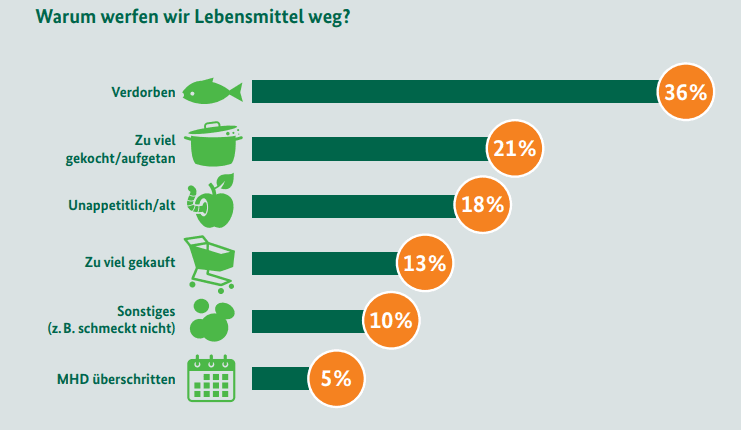Warum werfen wir Lebensmittel weg?